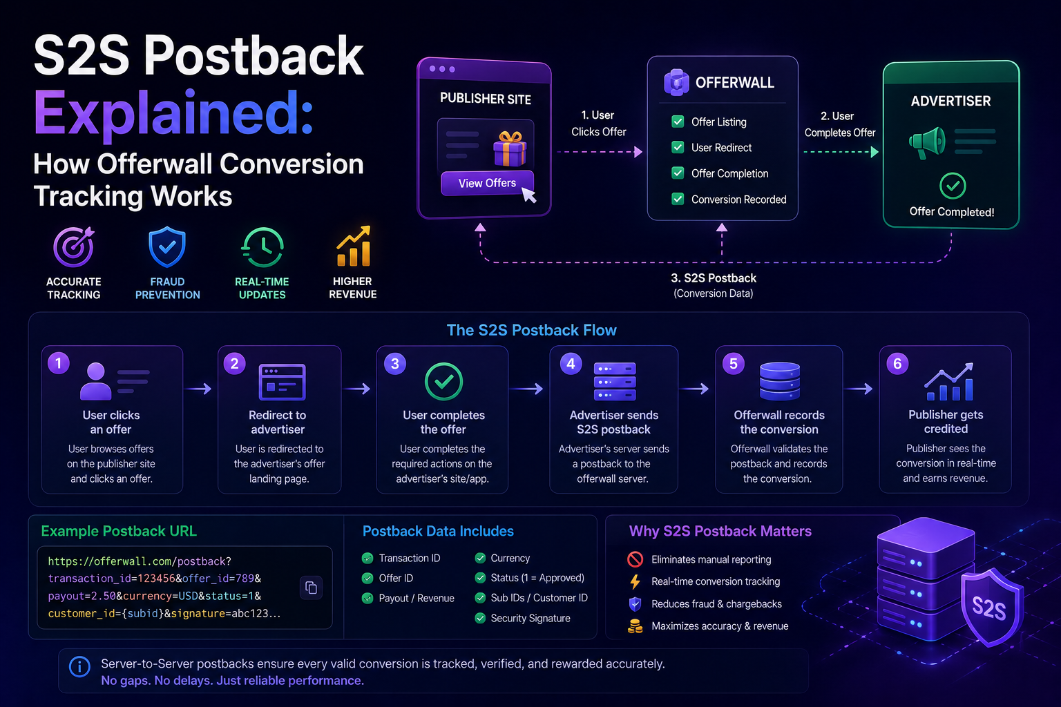 S2S Postback Explained: How Offerwall Conversion Tracking Works